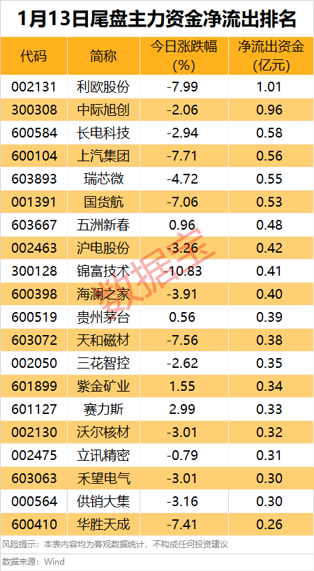 主力资金 | 矿业龙头连续7日获主力资金加仓  第4张