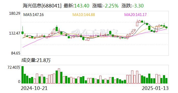 海光信息：2024年预盈18.1亿元-20.1亿元，同比增长43.29%-59.12%  第1张