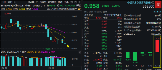 新低之际，中证A500ETF华宝（563500）正式纳入两融标的，换手率领跑同类！逾1.3亿元资金提前进场！  第1张