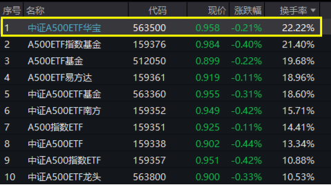 新低之际，中证A500ETF华宝（563500）正式纳入两融标的，换手率领跑同类！逾1.3亿元资金提前进场！  第2张