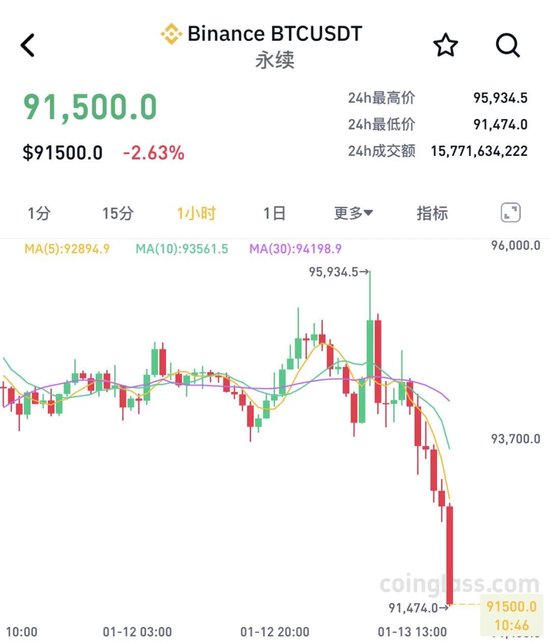 近17万人爆仓！比特币，突然大跌！美元指数升破110  第1张