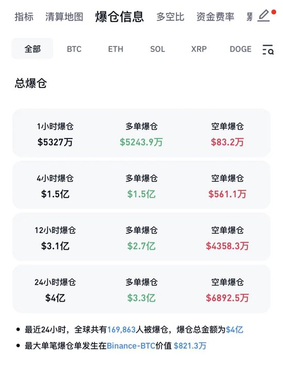 近17万人爆仓！比特币，突然大跌！美元指数升破110  第2张