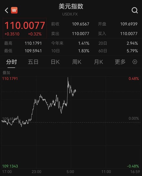 近17万人爆仓！比特币，突然大跌！美元指数升破110  第3张