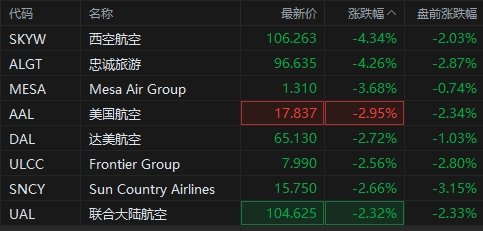 美股航空股盘初普跌：西空航空跌超4%，达美航空跌近3%  第1张