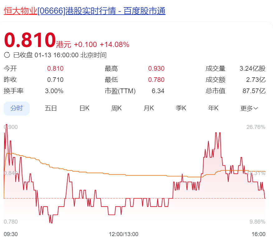 判了！134亿元存款“消失”案迎结局，恒大物业股价大涨！能否追回成问题，公司将彻底摆脱许家印控制？  第1张