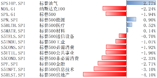 博时基金：美股继续回调，美债利率和美元快速上行  第1张