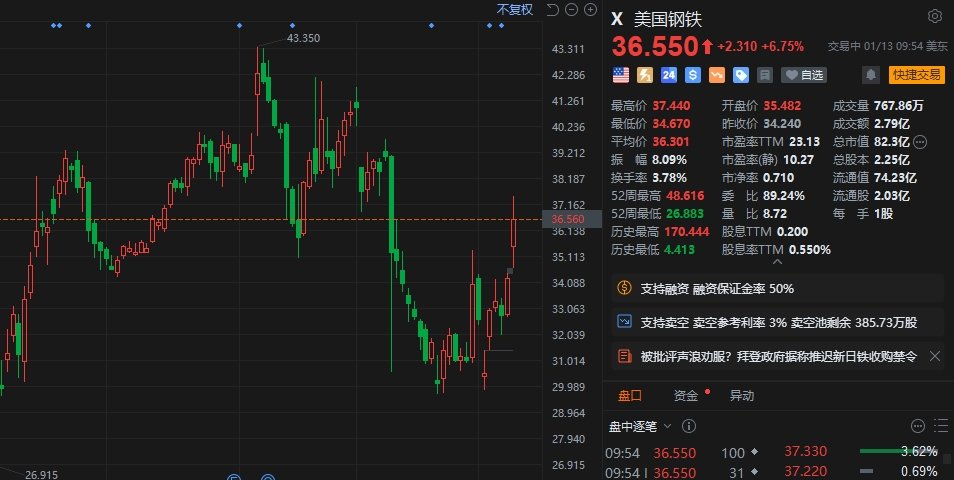 美国钢铁盘初大涨超9% 拜登政府据称推迟日铁收购禁令  第2张