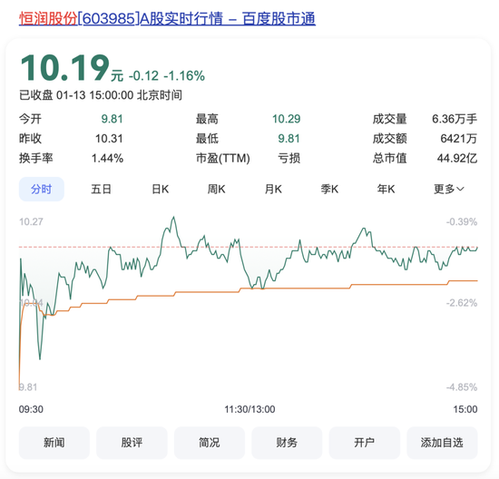 原董事长操纵股价“靴子落地”，恒润股份跨界“算力”何去何从？  第1张