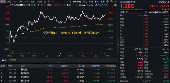 赢时胜领涨超12%，金融科技ETF（159851）放量反弹1.5%，买盘资金活跃！板块迎多重利好催化  第1张