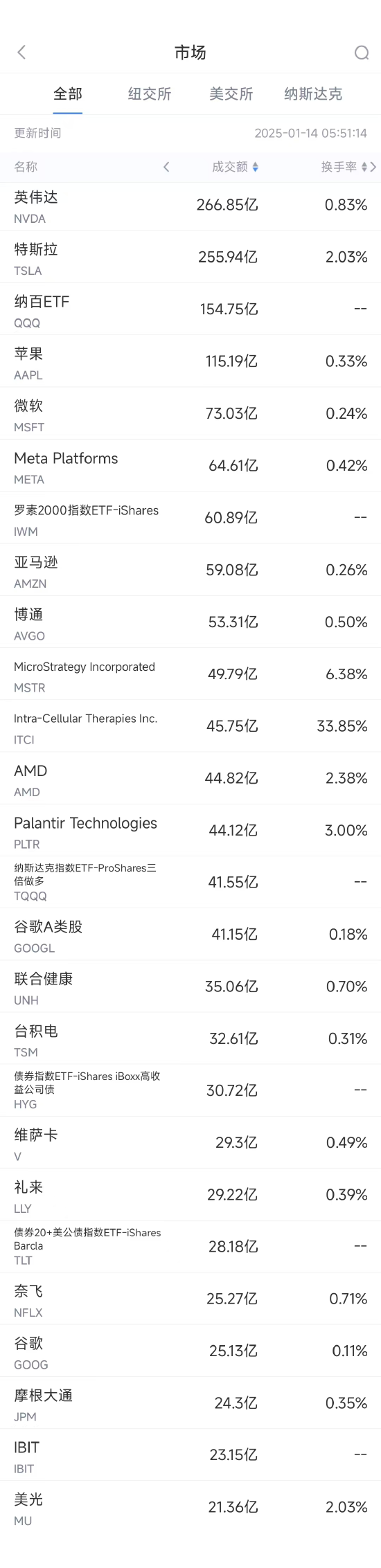 1月13日美股成交额前20：英伟达遭大客户砍单，股价下跌2%  第1张