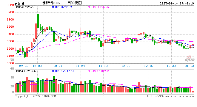 光大期货：1月14日矿钢煤焦日报  第2张