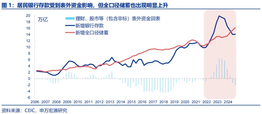 申万宏源：“谁”在超额储蓄？  第1张