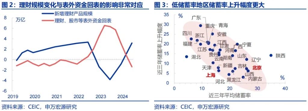 申万宏源：“谁”在超额储蓄？  第2张