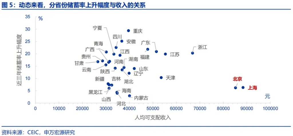 申万宏源：“谁”在超额储蓄？  第4张