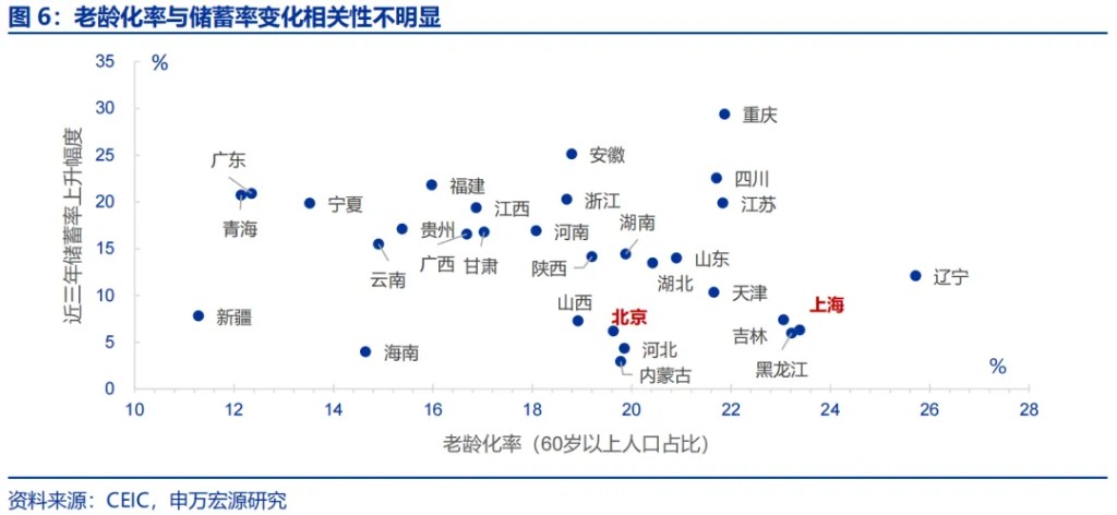 申万宏源：“谁”在超额储蓄？  第5张