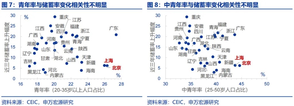 申万宏源：“谁”在超额储蓄？  第6张