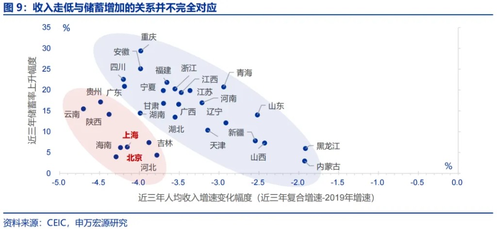 申万宏源：“谁”在超额储蓄？  第7张