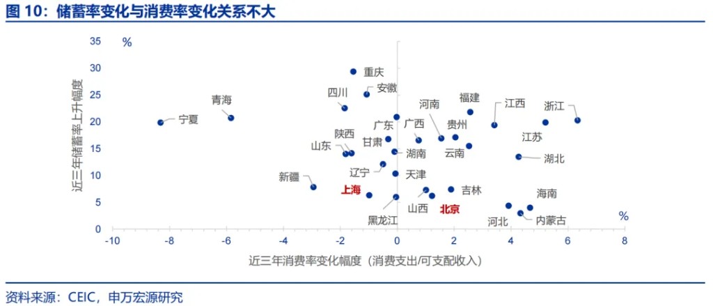 申万宏源：“谁”在超额储蓄？  第8张