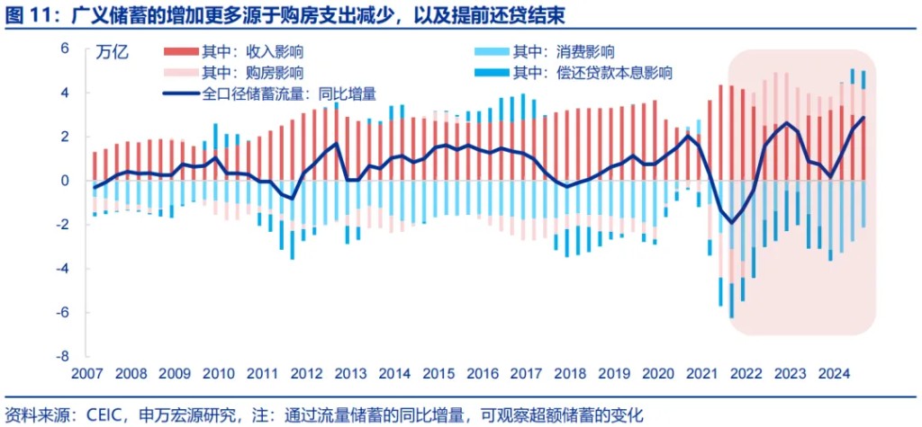 申万宏源：“谁”在超额储蓄？  第9张