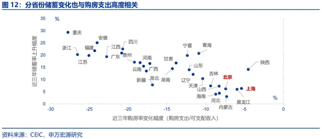 申万宏源：“谁”在超额储蓄？  第10张