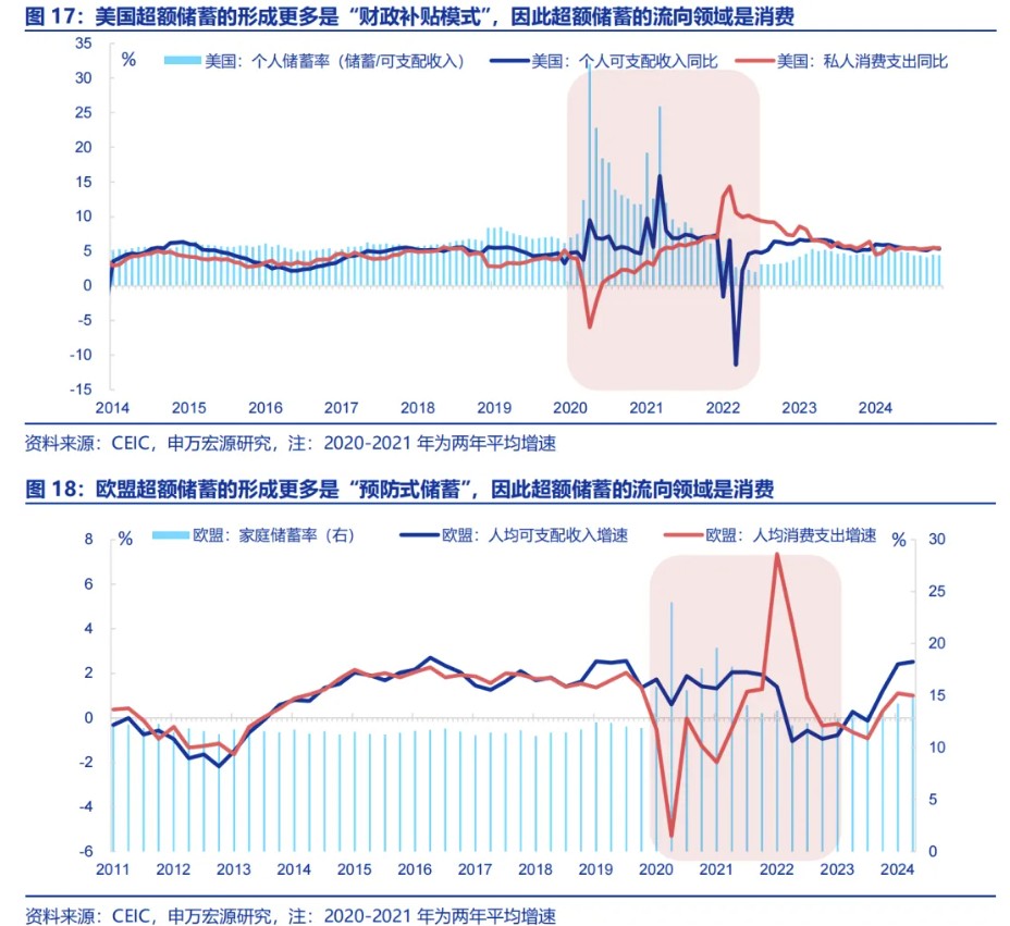 申万宏源：“谁”在超额储蓄？  第12张