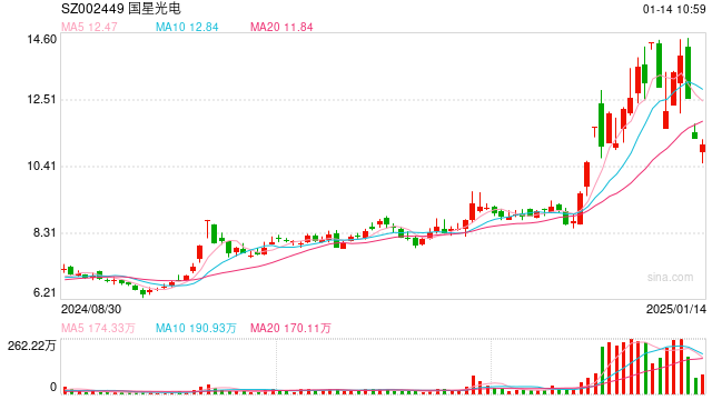 跨年16连榜，众游资合力热炒国星光电，“团宠”为什么是它？  第1张