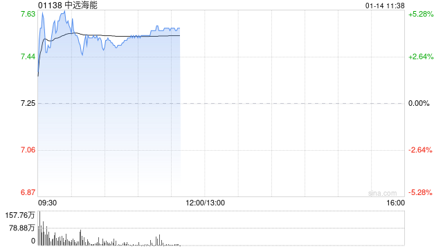 中远海能盘中涨超5% 公司预计全年纯利增超17%  第1张