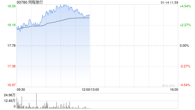 同程旅行早盘涨超4% 旗下HopeGoo正式接入香港八达通APP  第1张