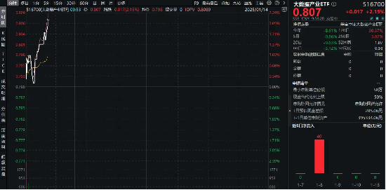 四部门重磅发布！国家首次系统谋划！政策密集落地，大数据产业ETF（516700）盘中涨超2%，天下秀涨停  第1张