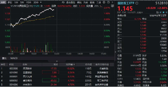 商业航天、低空经济联袂拉涨，国防军工ETF（512810）冲击3%！应流股份涨停，四川九洲、亚星锚链涨超6%  第1张