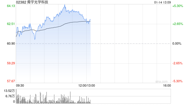 舜宇光学早盘涨逾4% 12月手机镜头出货量同比增长13%  第1张