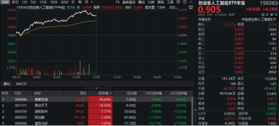 反弹双雄！金融科技ETF（159851）爆量飙涨5%，登顶第一！创业板人工智能ETF华宝（159363）涨超4%领跑同类  第2张