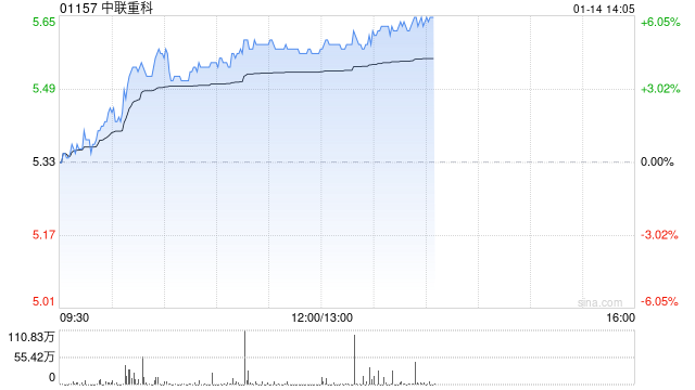 中联重科早盘涨超4% 机构称12月挖机内销符合CME预期  第1张