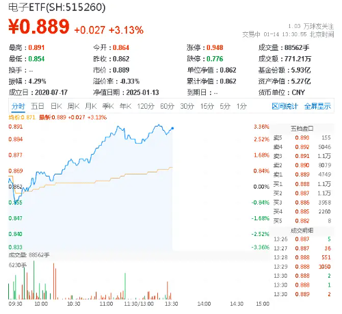 暴涨3%！电子ETF（515260）荣登ETF互联互通产品名单！科技自主可控方向涨势如虹，超百亿主力资金狂涌！  第1张