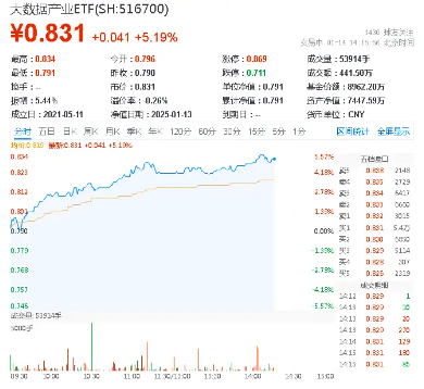 飙涨5%！大数据产业ETF（516700）势如破竹，人工智能方向利好迭出，天下秀、科华数据涨停  第1张