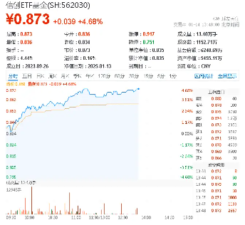 豪涨4%！信创ETF基金（562030）继续攀升！鸿蒙生态2025年要压强投入，相关方向或迎高速成长期！  第1张