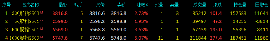 股指期货全线上涨 IM主力合约涨5.07%  第3张