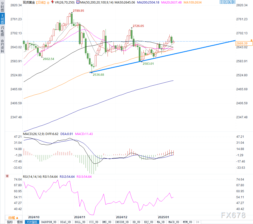 金价多空角力：通胀数据能否引领突破2700美元大关？  第2张