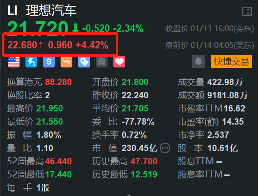 理想汽车盘前涨超4% 最周销量0.76万辆 重回新势力销量榜第一  第1张