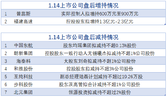 1月14日增减持汇总：普蕊斯等2股增持 中国东航等7股减持（表）  第1张