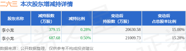 1月14日二六三发布公告，其股东减持1066.83万股  第1张