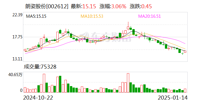 朗姿股份：公司目前聚焦医疗美容、时尚女装和绿色婴童三大业务  第1张