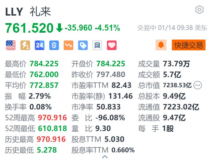 礼来跌超4.5% 预期Q4营收低于此前指引且逊于市场预期  第1张