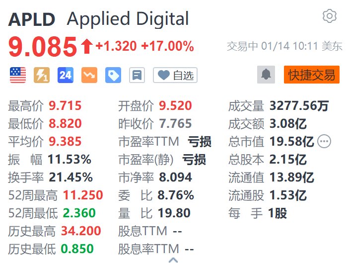 Applied Digital大涨17% 数据中心园区获麦格理高达50亿美元投资  第1张