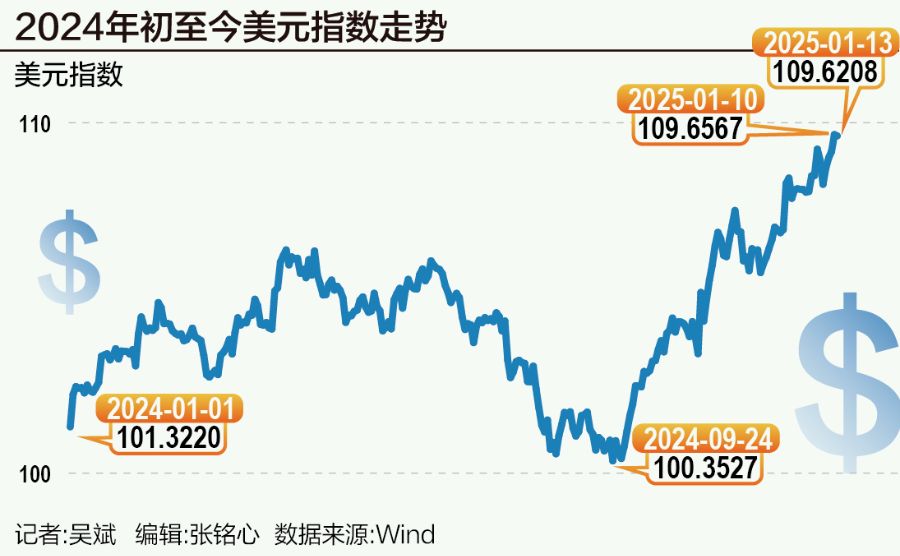 冲破110关口！美元“吃饱”，非美货币纷纷“跌倒”  第1张