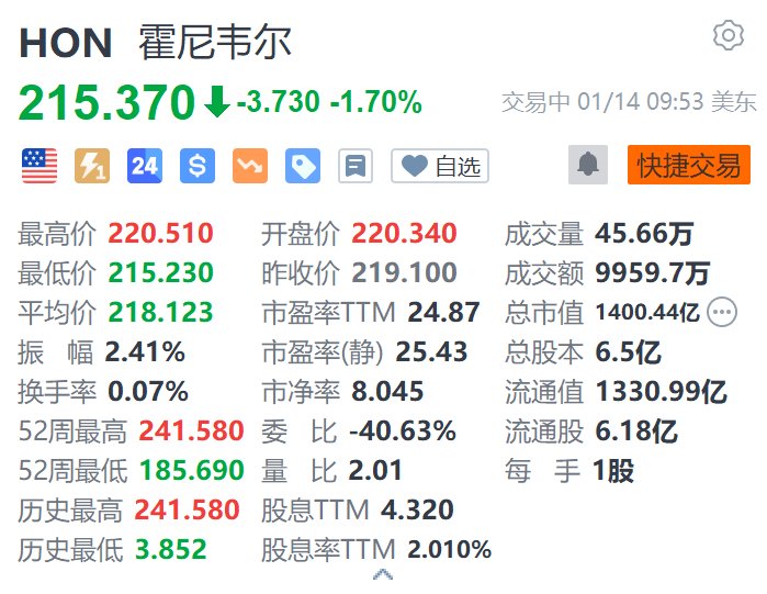 霍尼韦尔跌1.7% 或因激进投资者施压而进行分拆  第1张