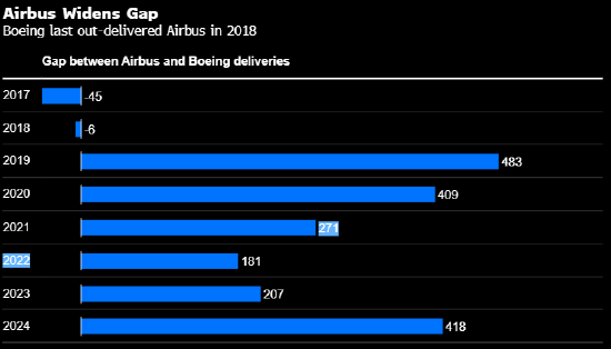 波音2024年飞机交付量同比下滑35% 罢工和安全事故构成拖累  第2张