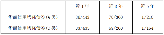 2024年收官 华商信用增强债券A近5年排名同类1/210  第1张