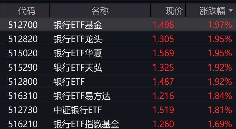 招商银行、兴业银行股价创年内新高，银行相关ETF逆势涨近2%  第1张