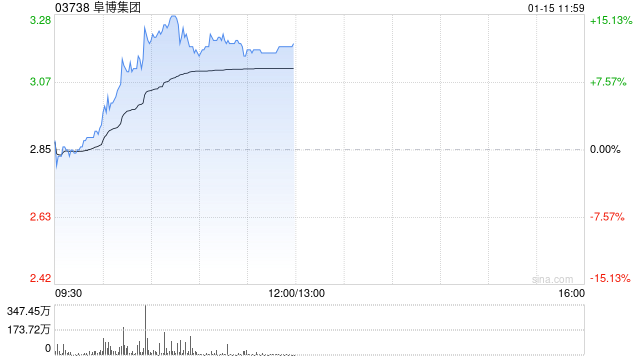 阜博集团现涨逾13% 近期发布面向生成式AI生态系统的版权保护服务  第1张